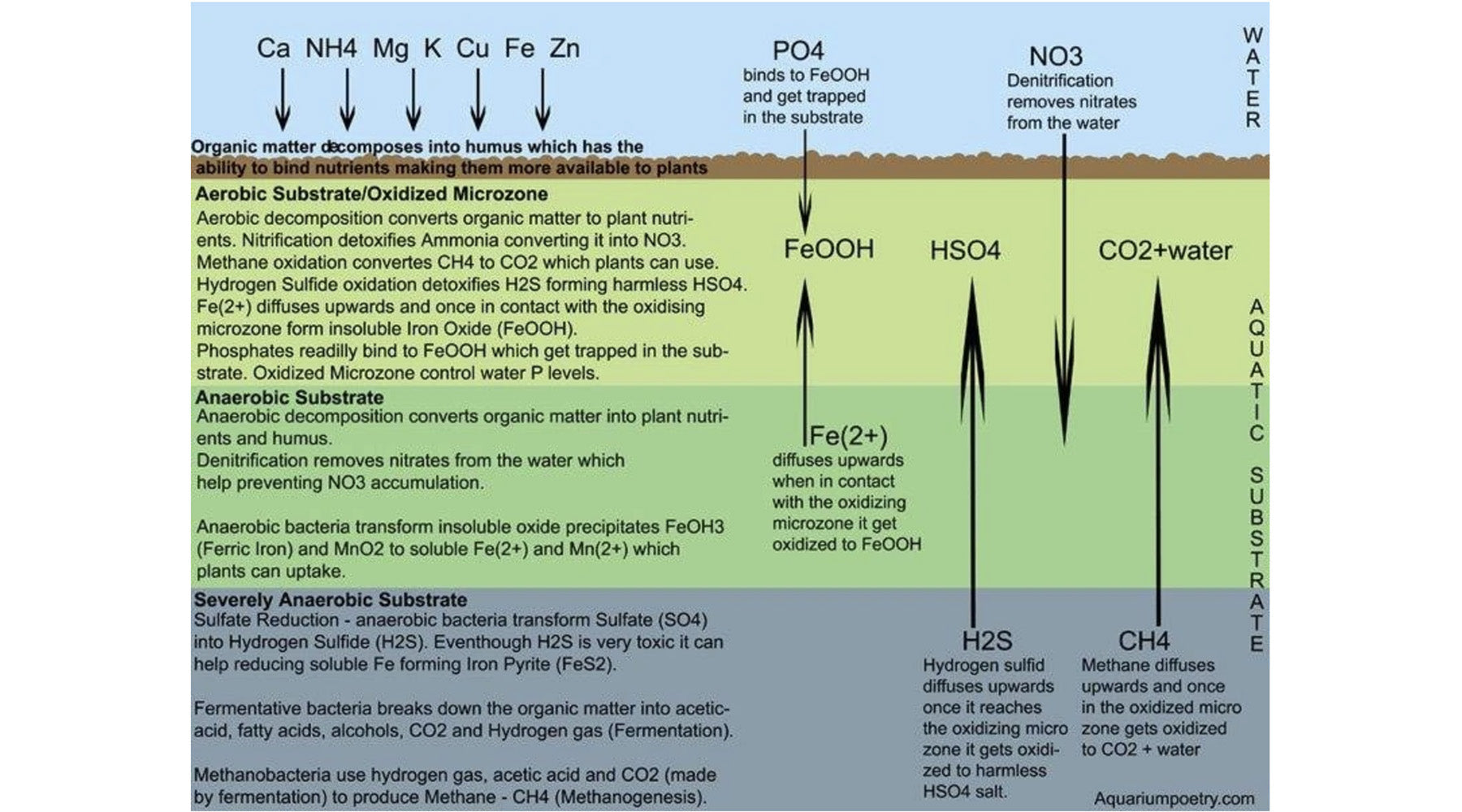How deep can I layer soil? Does thick soil always become anaerobic and cause problems?