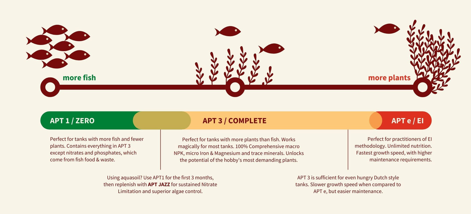 APT Fertiliser Choosing Guide